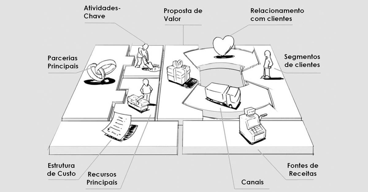 Modelos de Negócio , Inovação e Design Thinking